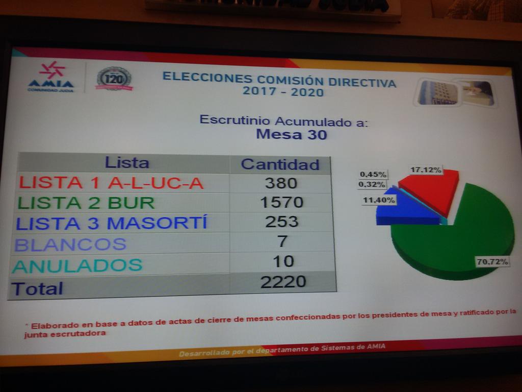 AMIA/Elecciones. Se impuso el oficialista Bloque Unido Religioso