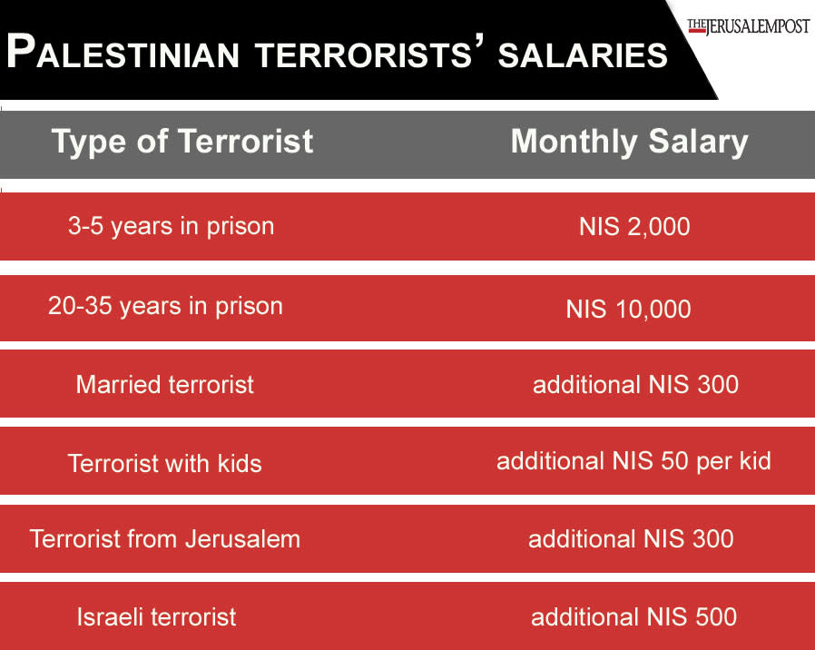 Salarios terroristas