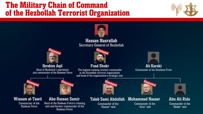 Jerarcas Hezbollah