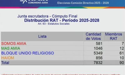 Elecciones AMIA (1)