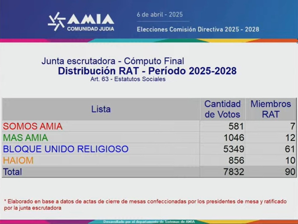 Elecciones AMIA (1)